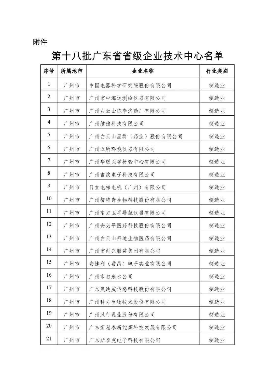 【公示】廣東省工信廳等四部門(mén)關(guān)于認(rèn)定第十八批廣東省省級(jí)企業(yè)技術(shù)中心的通知