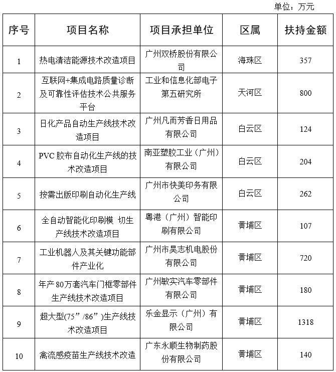 廣州市工業(yè)和信息化局關(guān)于2020年省級促進(jìn)經(jīng)濟高質(zhì)量發(fā)展專項（工業(yè)企業(yè)轉(zhuǎn)型升級）企業(yè)技術(shù)改造資金項目擬獎勵企業(yè)名單