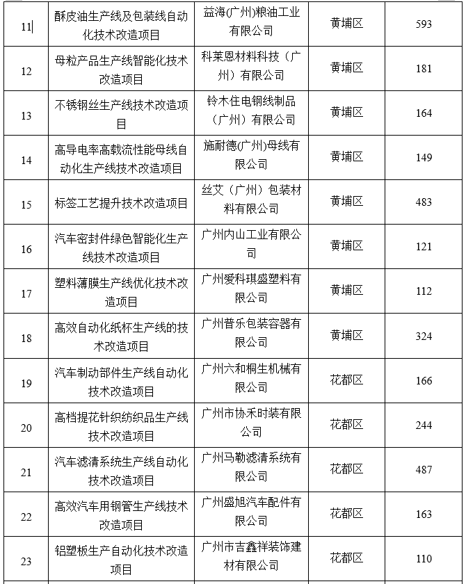 廣州市工業(yè)和信息化局關(guān)于2020年省級促進(jìn)經(jīng)濟高質(zhì)量發(fā)展專項（工業(yè)企業(yè)轉(zhuǎn)型升級）企業(yè)技術(shù)改造資金項目擬獎勵企業(yè)名單