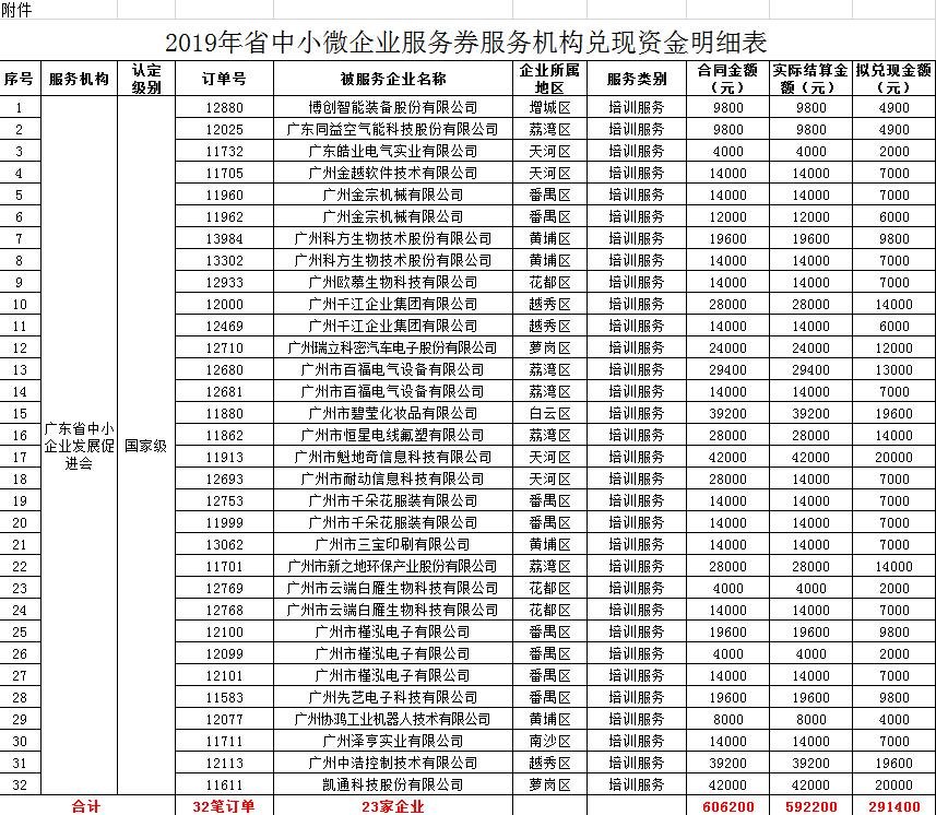 【政策解讀】廣州關(guān)于2019年省中小微企業(yè)服務(wù)券兌現(xiàn)資金安排計劃的公示