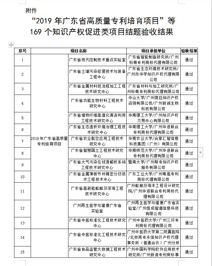 【廣東】關(guān)于公布“2019年廣東省高質(zhì)量專利培育項目”等一批知識產(chǎn)權(quán)促進(jìn)類項目驗收結(jié)果的通知