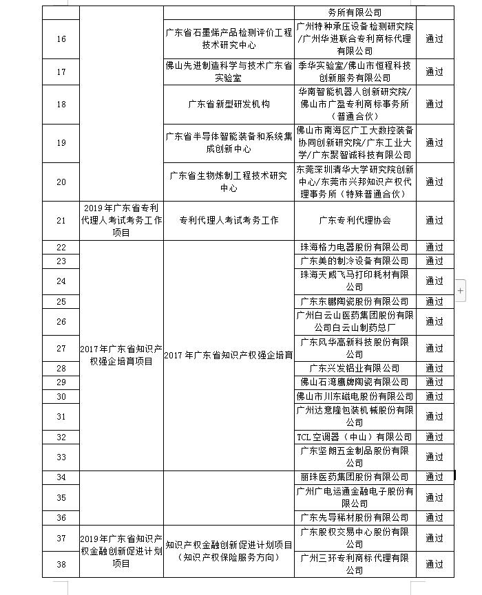 【廣東】關(guān)于公布“2019年廣東省高質(zhì)量專利培育項目”等一批知識產(chǎn)權(quán)促進(jìn)類項目驗收結(jié)果的通知