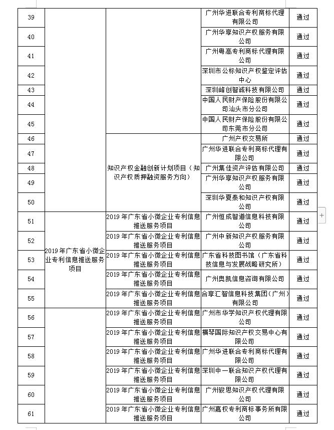 【廣東】關(guān)于公布“2019年廣東省高質(zhì)量專利培育項目”等一批知識產(chǎn)權(quán)促進(jìn)類項目驗收結(jié)果的通知