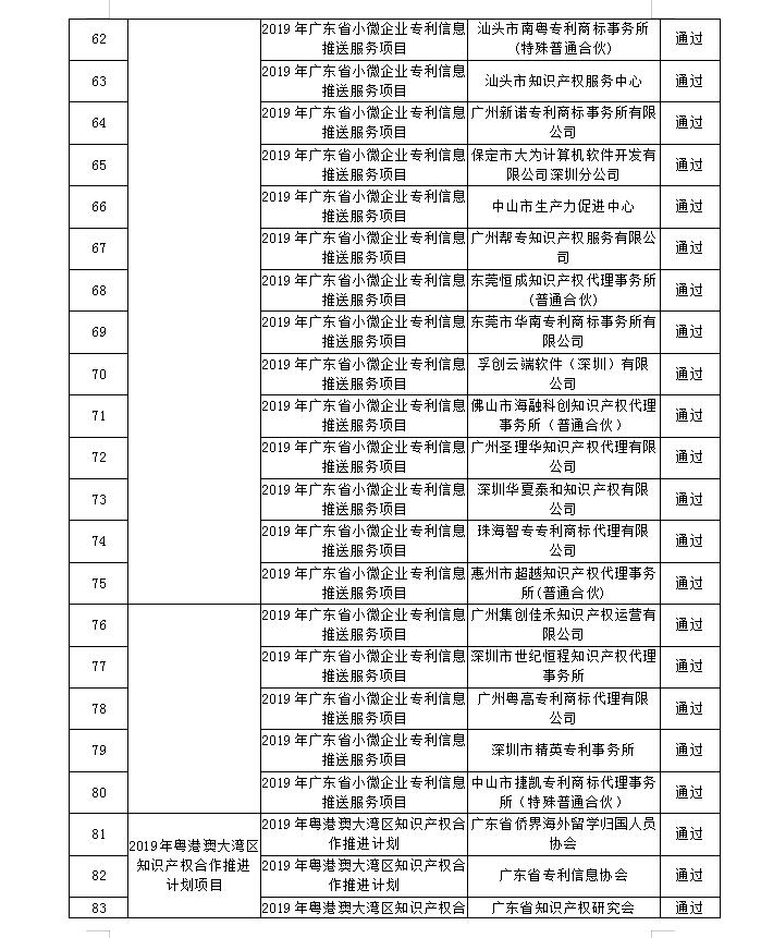 【廣東】關(guān)于公布“2019年廣東省高質(zhì)量專利培育項目”等一批知識產(chǎn)權(quán)促進(jìn)類項目驗收結(jié)果的通知