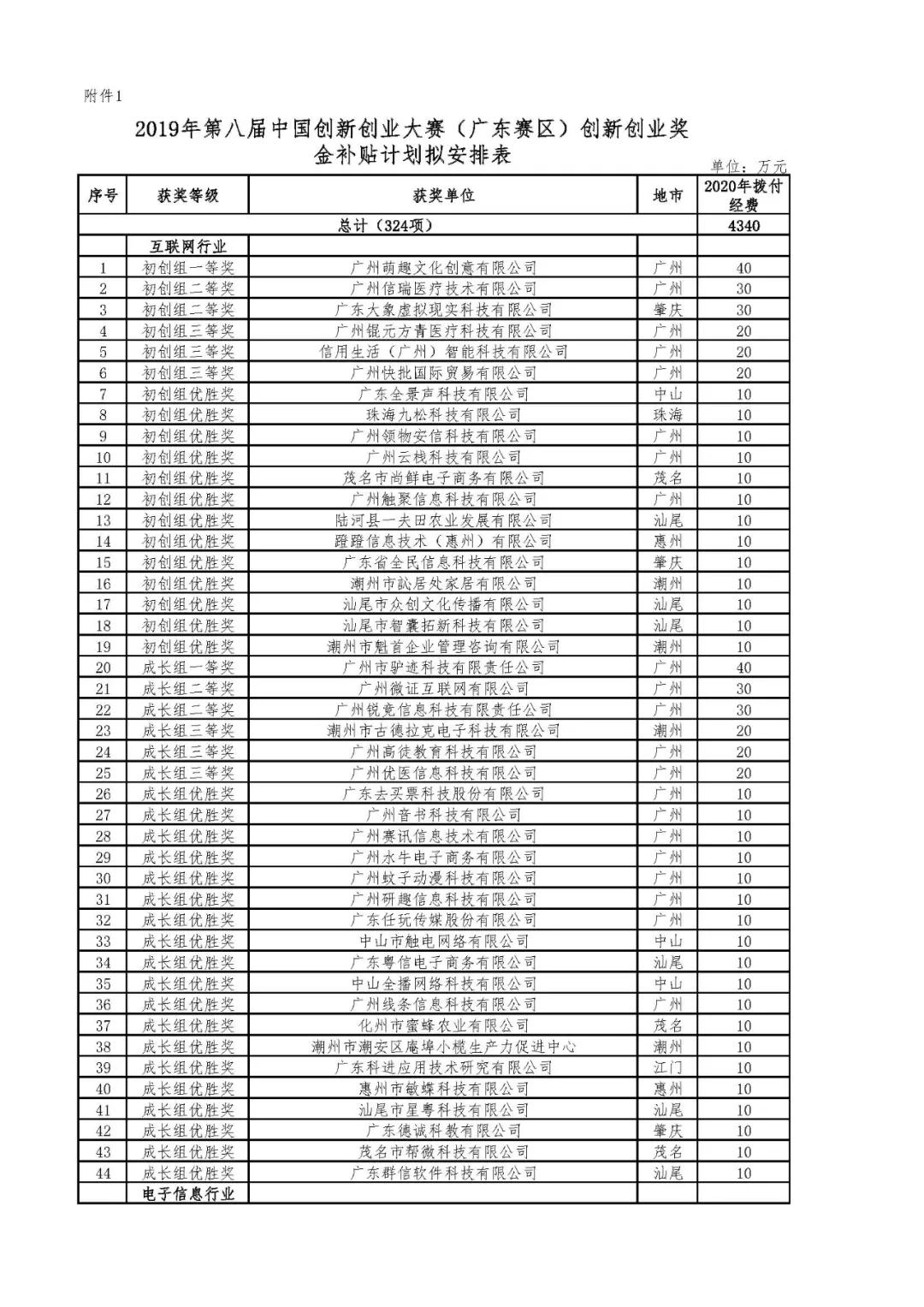 2020年省科技創(chuàng)新戰(zhàn)略專項資金（第八屆中國創(chuàng)新創(chuàng)業(yè)大賽廣東賽區(qū)獎補等）項目資金的公示