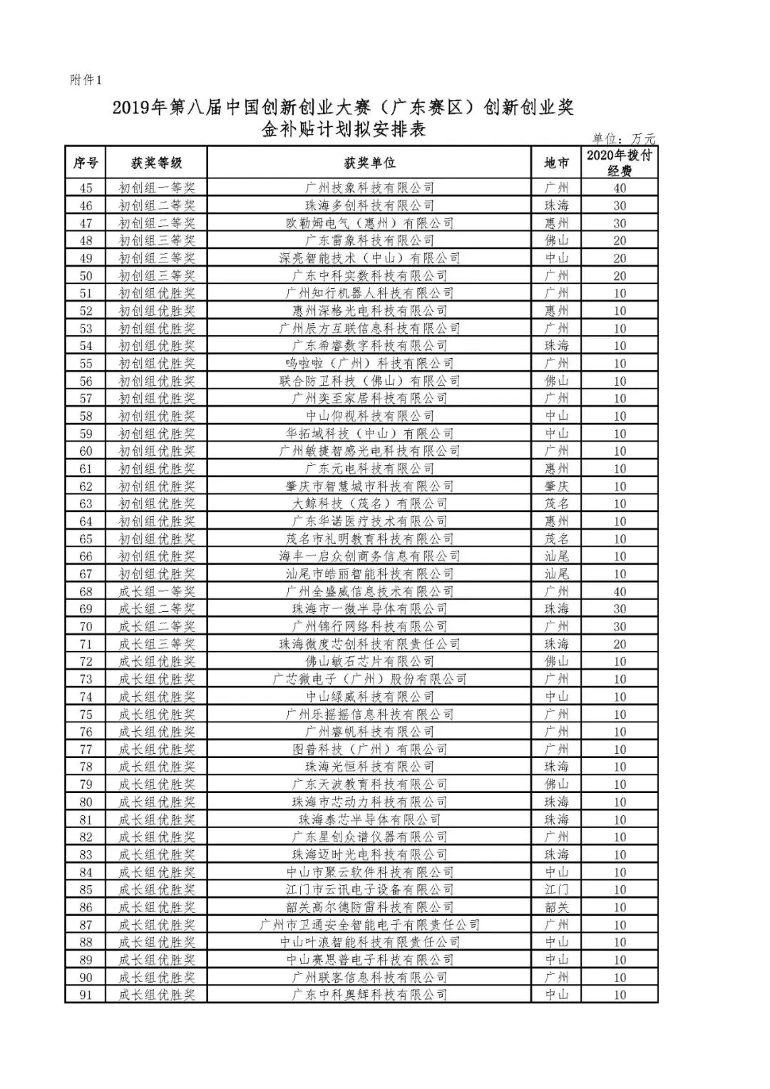 2020年省科技創(chuàng)新戰(zhàn)略專項資金（第八屆中國創(chuàng)新創(chuàng)業(yè)大賽廣東賽區(qū)獎補等）項目資金的公示