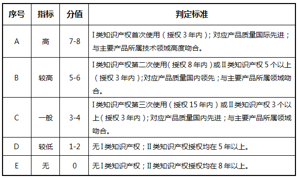 高企評(píng)定打分標(biāo)準(zhǔn)，什么因素會(huì)影響高企評(píng)定得分