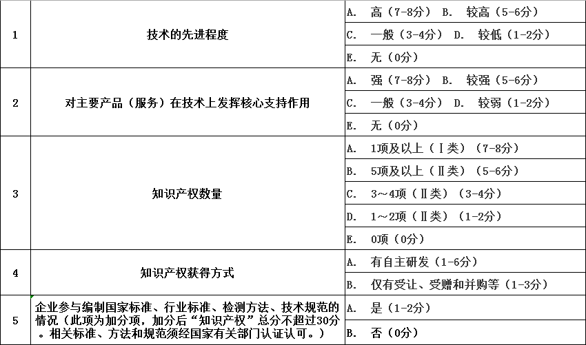 高新技術(shù)企業(yè)都是分算通過_高企評分標(biāo)準(zhǔn)