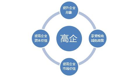 申請高新技術(shù)企業(yè)認(rèn)定需要把握哪幾點(diǎn)？